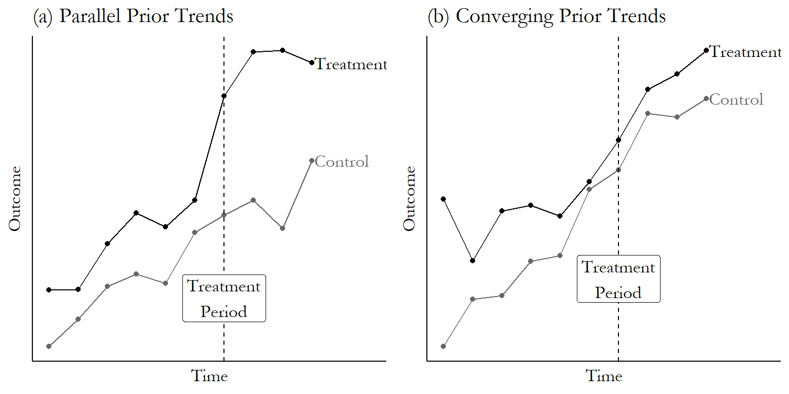 Two graphs, one of which shows treated and control groups that, while one is higher than the other, the gap between them stays constant in the pre-treatment period. In the other graph, the gap grows smaller in the pre-treatment period.