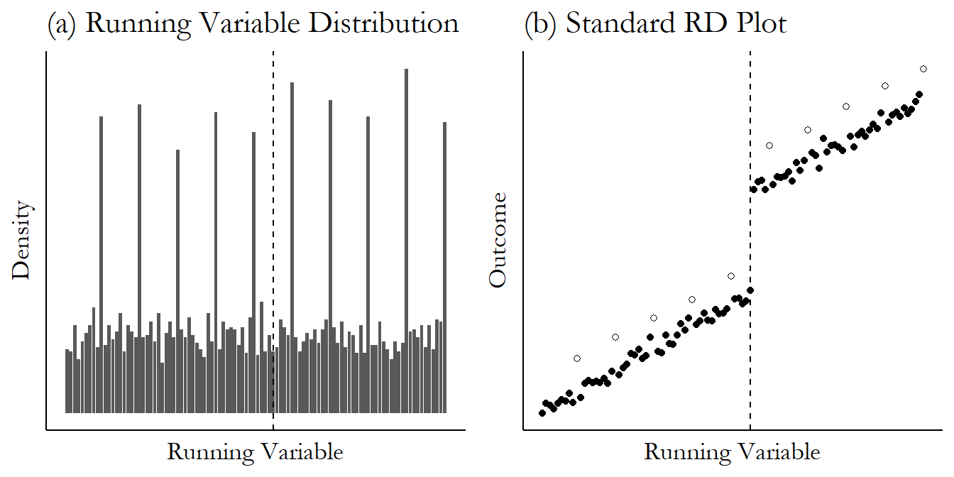 Two graphs. The left shows the distribution of a running variable, where certain values are far more common than others, in a pattern that suggests osme values are rounded. The right shows the average outcome by values of the running variable, with the rounded extra-common values showing higher averages.