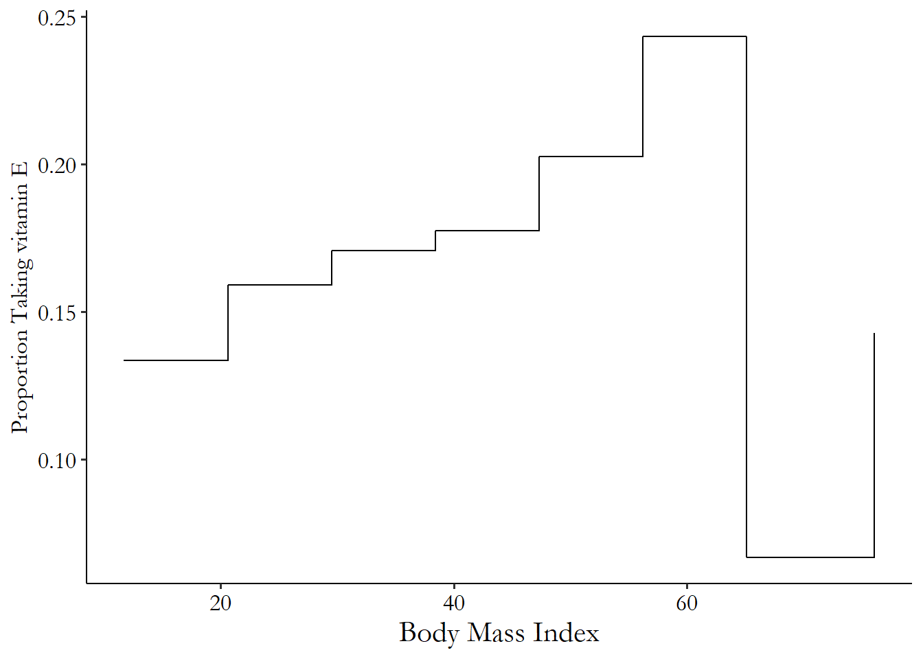 Stepped line graph showing that people with higher BMIs took more vitamin E on average, except at the very top end of the BMI range