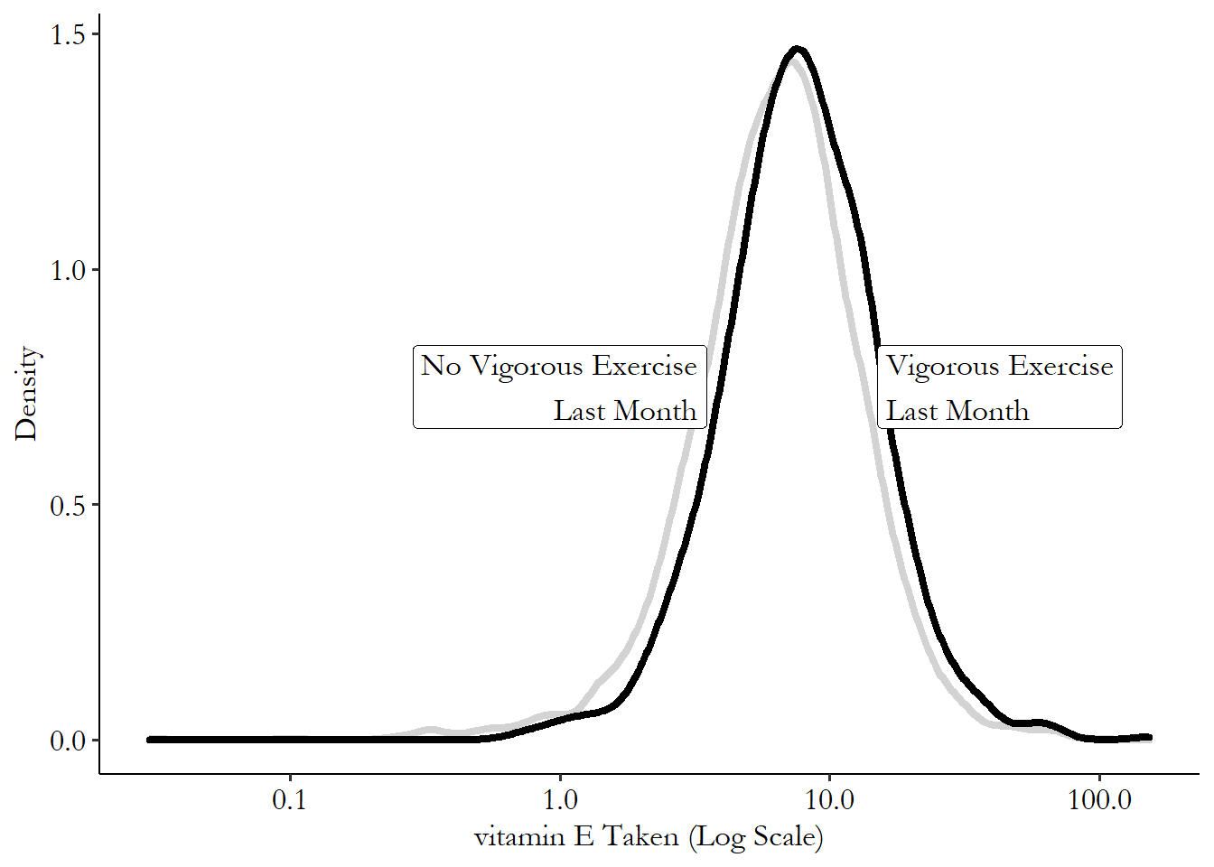 Two density plots showing that people who do vigorous exercise took a bit more vitamin E