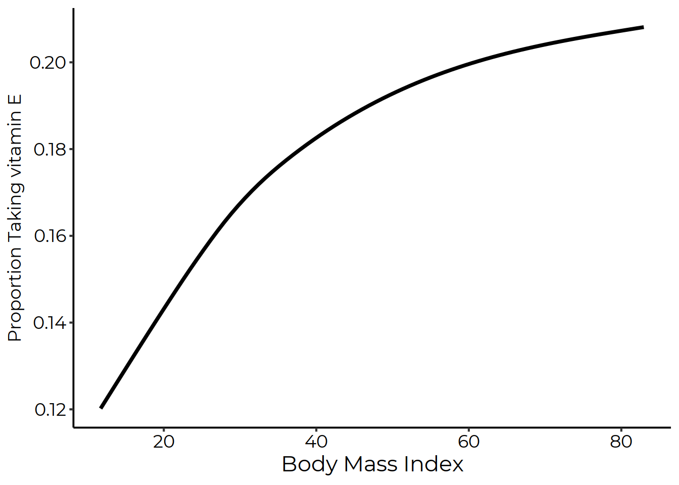 Smooth LOESS curve showing that people with higher BMIs took more vitamin E