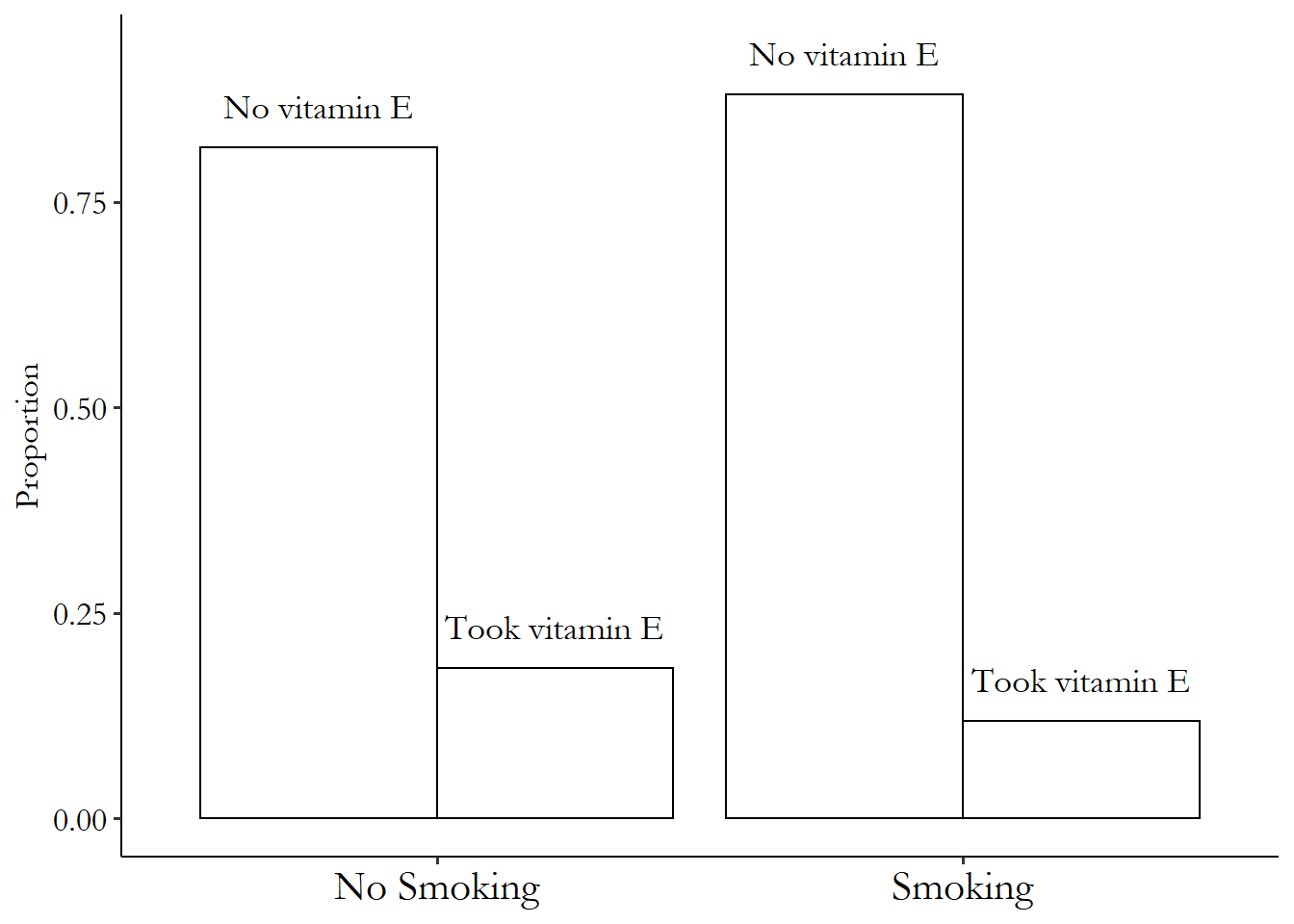 Set of contrasting bar plots showing that those who smoke took less vitamin E
