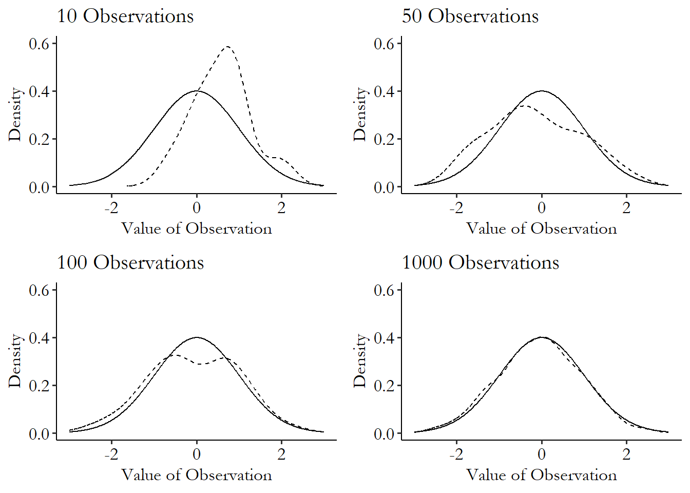 Four density plots showing the theoretical distribution of a mean, and the sampling distribution of that mean with increasingly larger sample sizes, where the theoretical and sampling distributions match more closely for larger samples