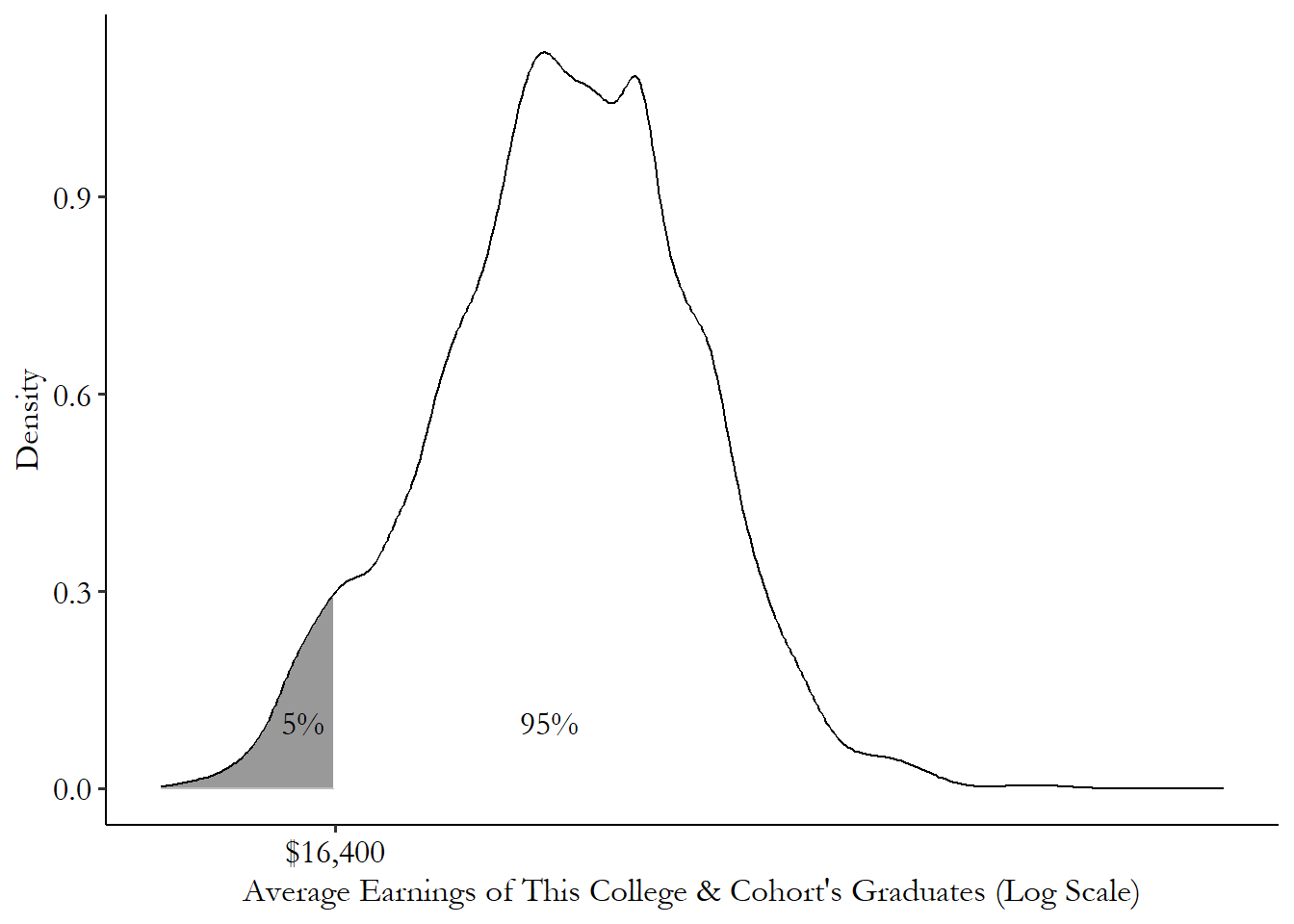 Density plot of the average earnings of a college cohort, with the left 5 percent of the distribution shaded in