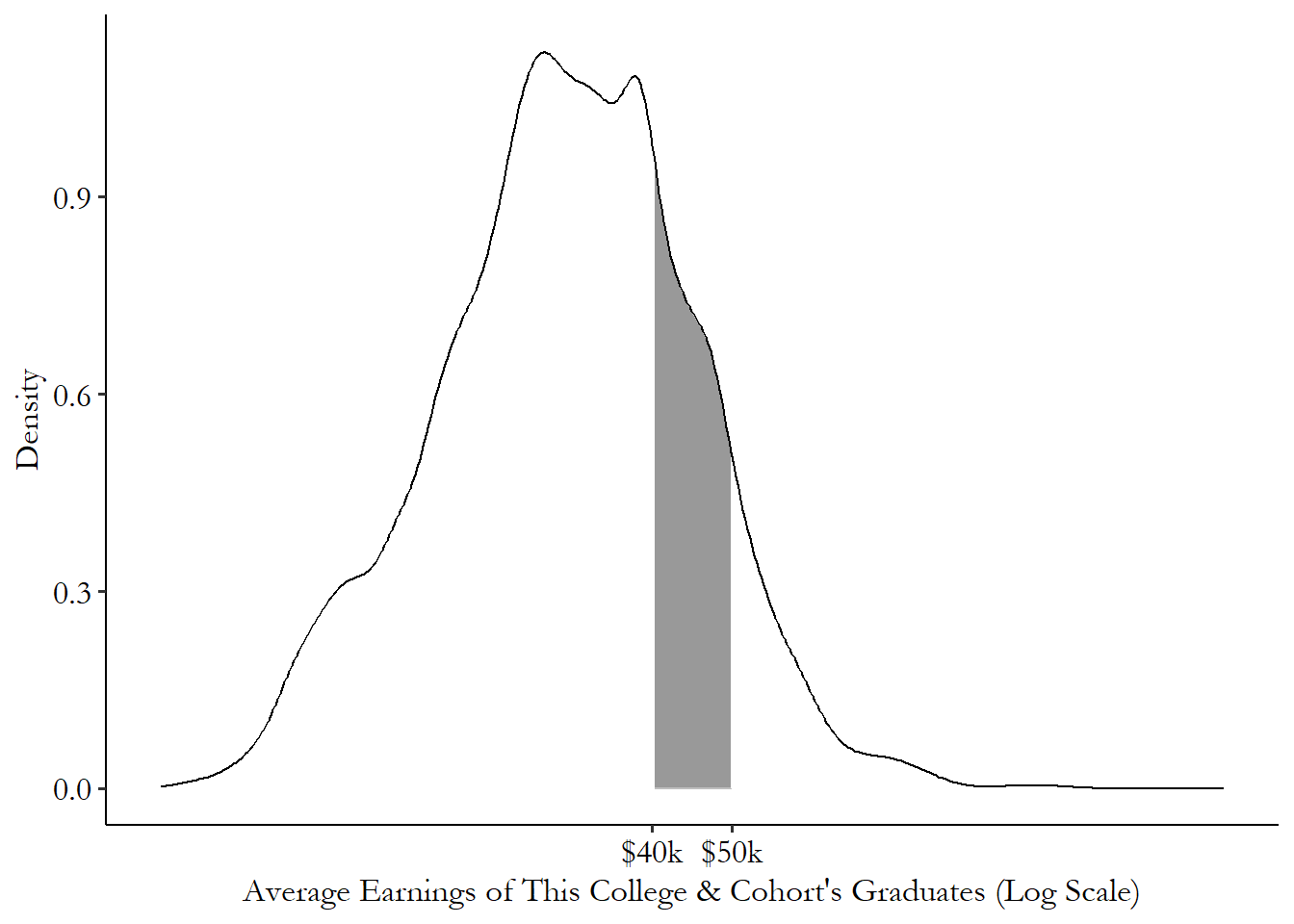 Density plot of the average earnings of a college cohort, with the area between 40k and 50k dollars shaded in.