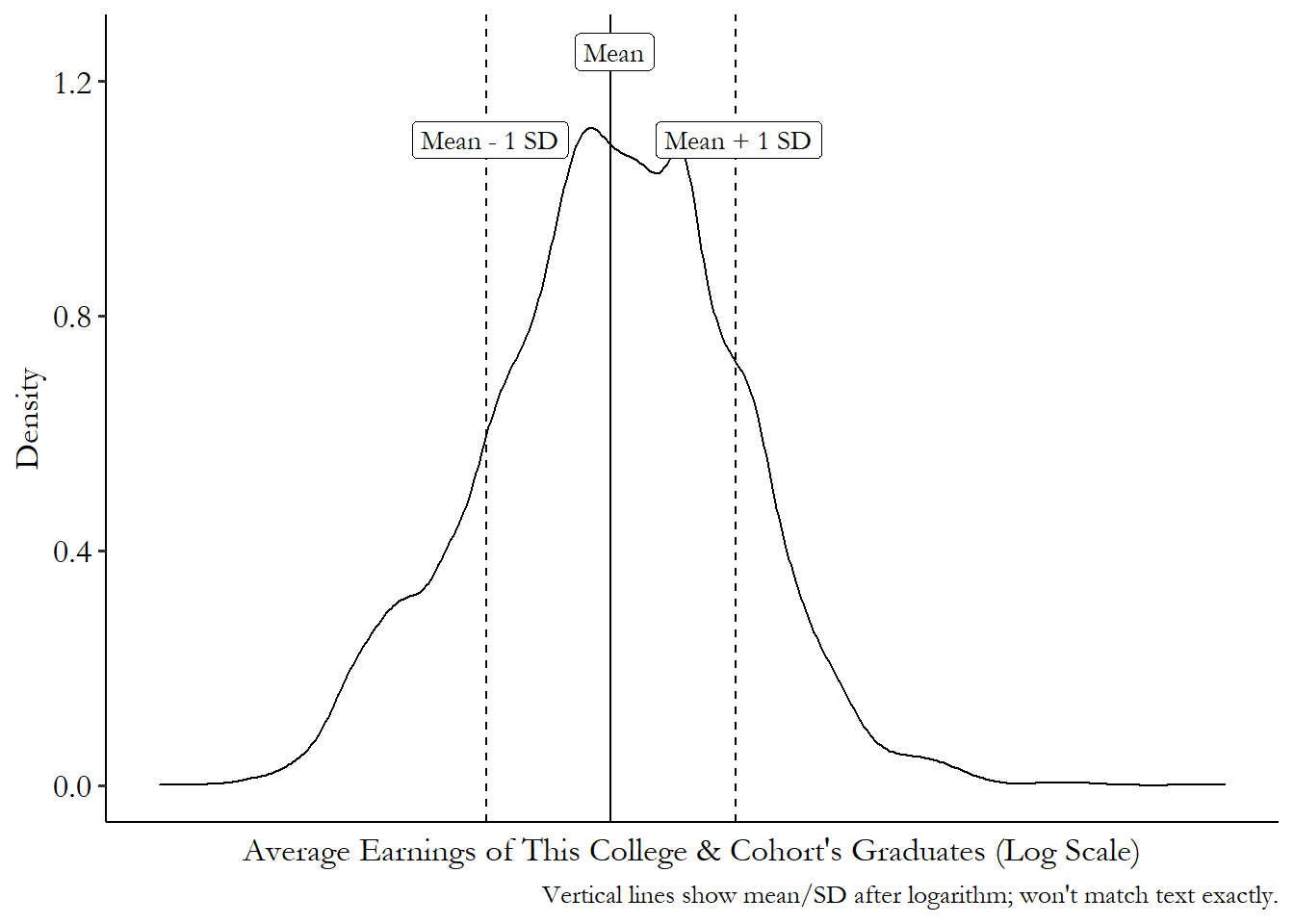 Density plot of the average earnings of a college cohort, with markers at the mean and the mean plus and minus one standard deviation