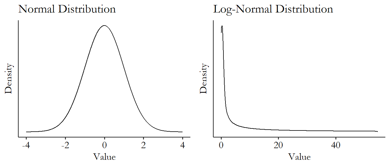 Density plots of a theoretical normal distribution and a theoretical log-normal distribution