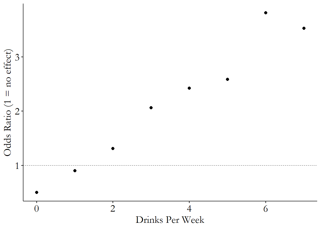 A scatterplot showing the relationship between being a man and alcohol consumed weekly, with a positive relationship between the two
