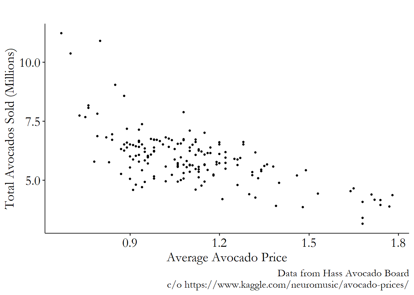 A scatterplot showing a negative relationship between total weekly sales of avocados in California and the average price of avocados from January 2015 to March 2018.