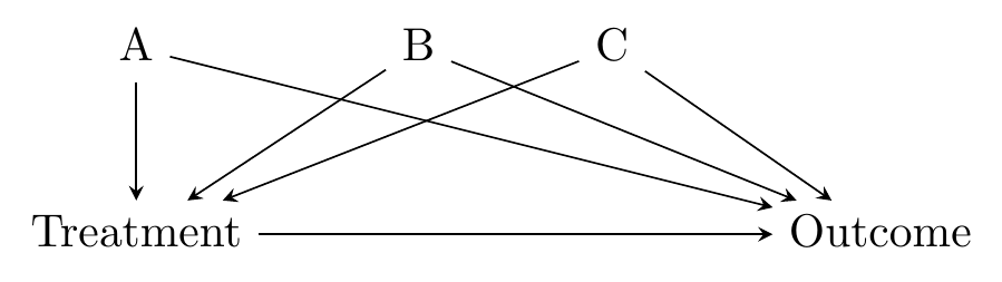 Causal diagram with treatment and outcome both caused by A, B, and C, and with Outcome also caused by Treatment.