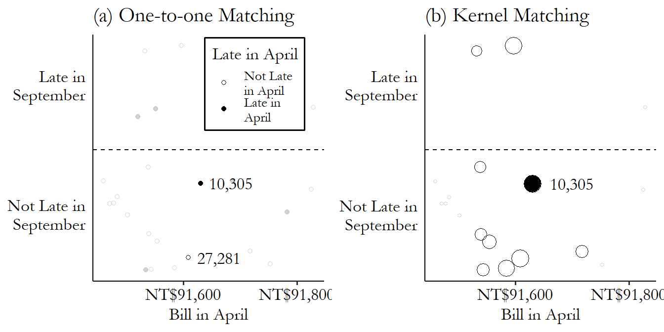 Two scatterplots, one showing how when selecting matches, each treated observation is matched to only its closest neighbor, while when weighting by kernel each control is counted, but with decreasing importance as it lies further away from the treated observation.
