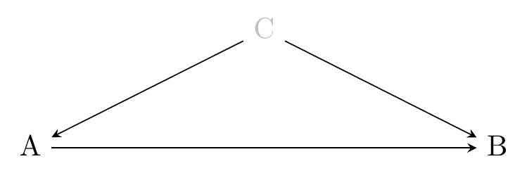 A causal diagram in which C causes both A and B, and A causes B