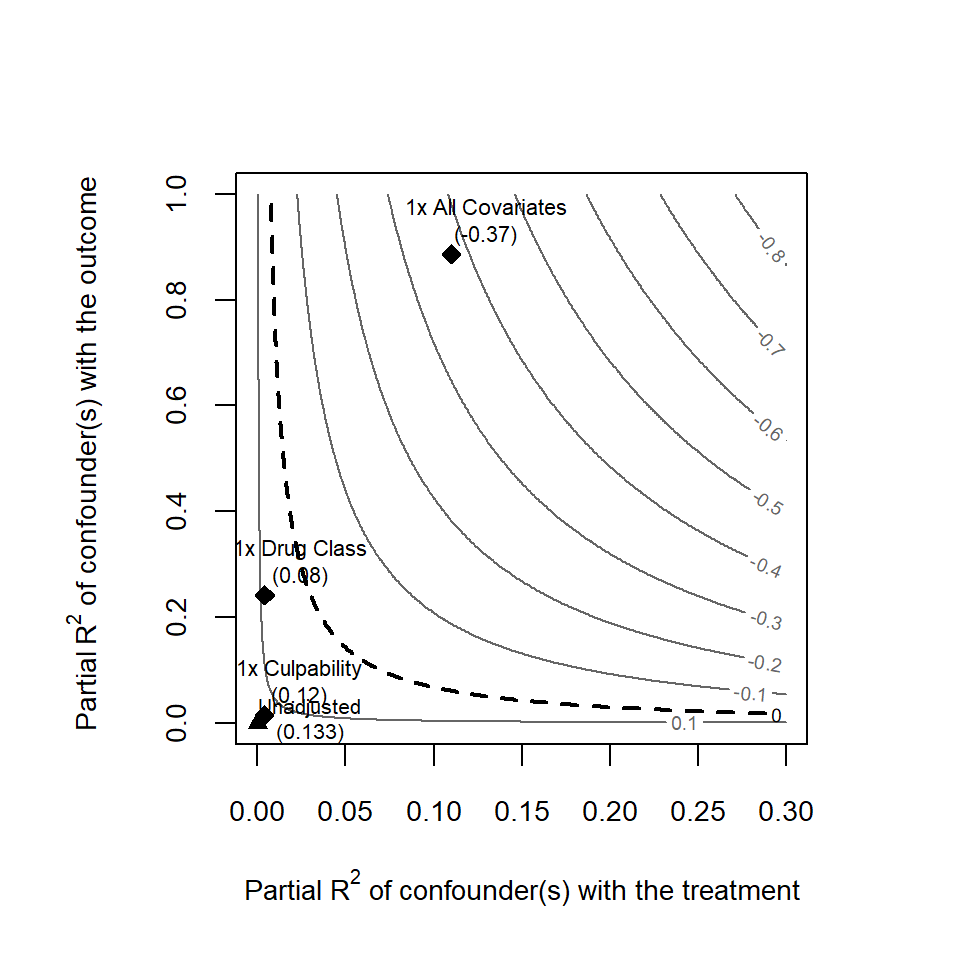 Graph with 'Partial R2 of the confounders with treatment' on the x-axis and 'Partial R2 of the confounders with outcome' on the y-axis. There is an unadjusted effect size estimate in the bottom-left, with a dashed line above it showing the set of partial R2 values that would drive the effect to 0. Right next to Unadjusted is 1x Culpability, a bit above it is 1x Drug Class, and way up to the right, past the dashed line, is 1x All Covariates.