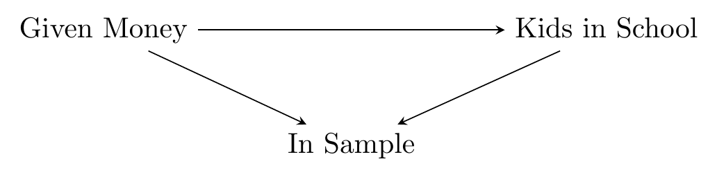 A causal diagram in which Given Money and Kids in School both cause In Sample, and Given Money causes Kids in School