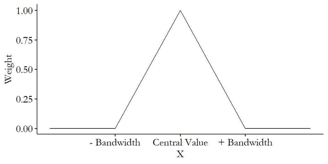 Graph showing a triangular distribution, which takes the shape of a triangle with a peak when the x-axis is at 0, and which slopes down gradually on either side until it hits zero at +Bandwidth and -Bandwidth