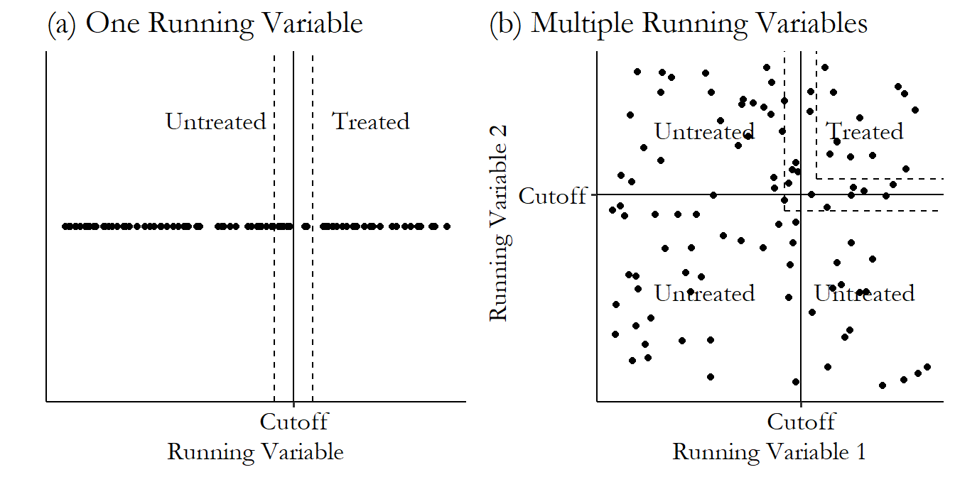 Two graphs. The first shows values of a single running variable relative to its cutoff, and shows that the bandwidth captures those in a certain range of the variable. The second shows two running variables, and shows that the bandwidth captures an 'L' shape based on being above both cutoffs at once, which is more complex.