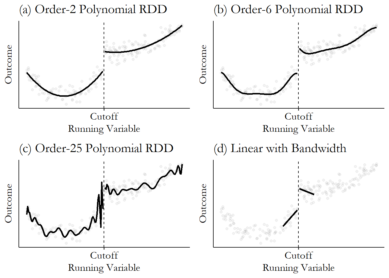 Four graphs using the same data from the previous two graphs. The time, the lines on each side of the cutoff are fit in four different ways. On the first graph, a second-order polynomial which fits well. On the second, a sixth-order polynomial which fits slightly better but also is a bit wiggly. On the third an order-25 polynomial which behaves erratically. On the fourth it's straight lines but estimated only using data near the cutoff.
