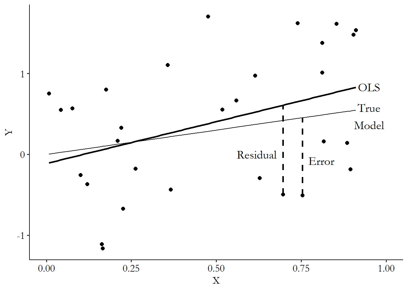 Graph showing a line representing the true data-generating process and an OLS fit line, and that the residual is the vertical distance from a point to the OLS line, while the error is the vertical distance from a point to hte true data-generating process line.