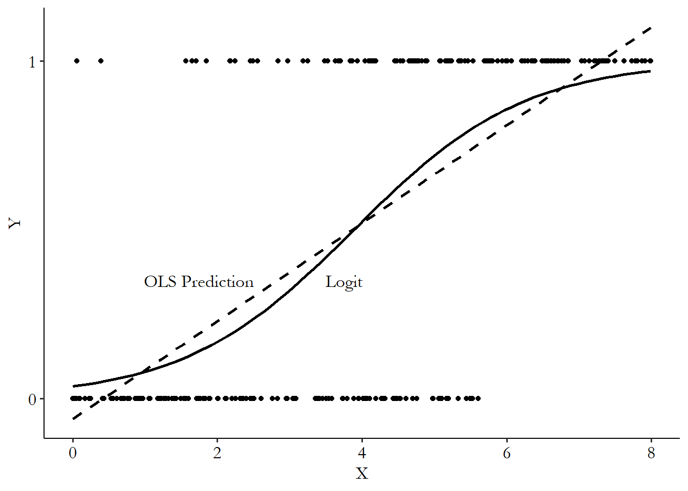 Data with a continuous X variable and a binary Y variable fit with an OLS and a logit regression